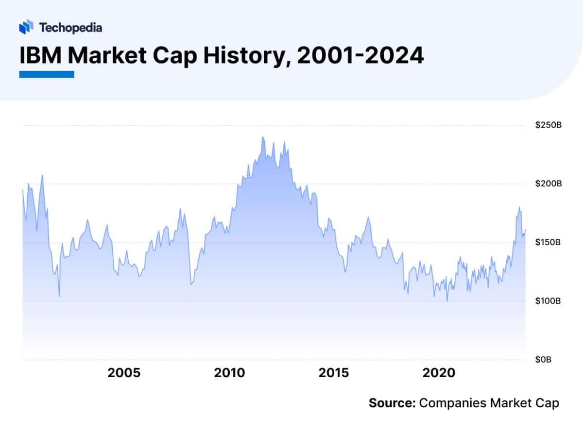 Does IBM Pay Dividends in 2025? | Dividend Date & History - Techopedia