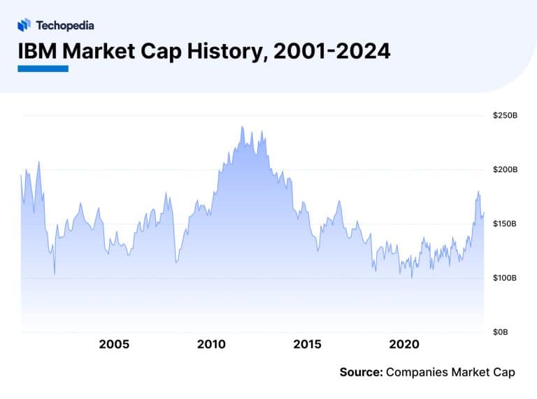 Does IBM Pay Dividends in 2024? Dividend Date & History Techopedia