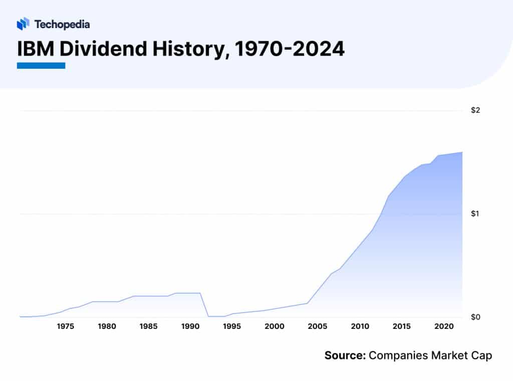 Does IBM Pay Dividends in 2024? Dividend Date & History Techopedia