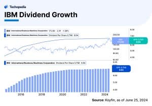 Does IBM Pay Dividends in 2025? | Dividend Date & History - Techopedia