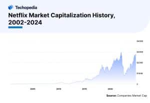 Netflix Market Capitalization History, 2002-2024