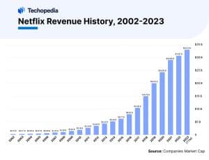 Netflix Revenue History, 2002-2023