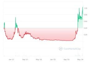 Mantra OM All-Time Performance