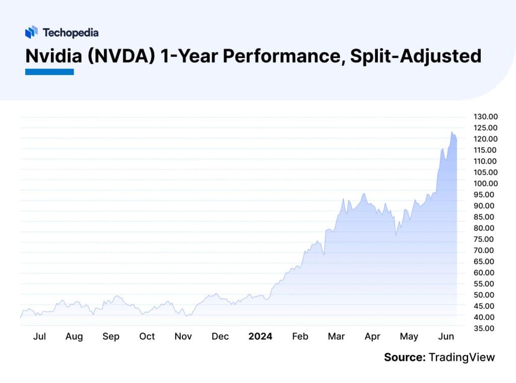 Nvidia Stock Split in 2024 Split Date & History Techopedia