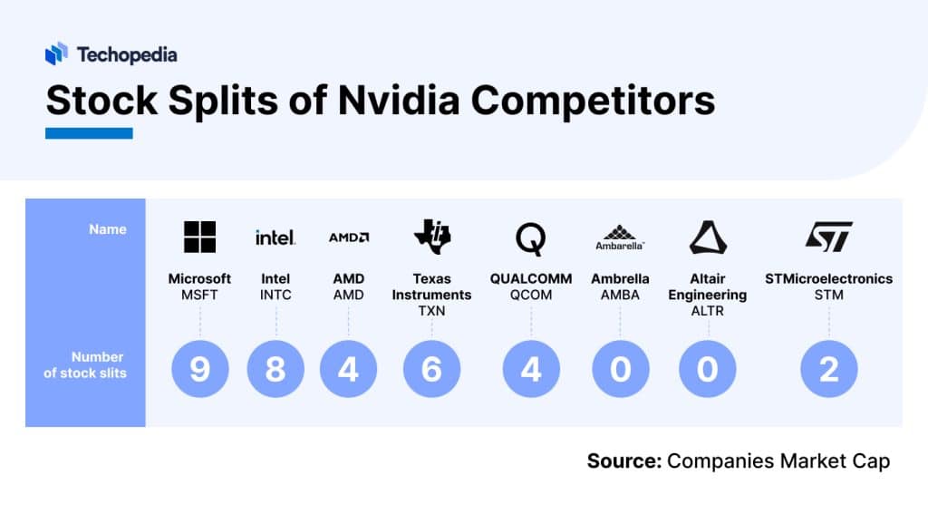 Nvidia Stock Split in 2024 Split Date & History Techopedia