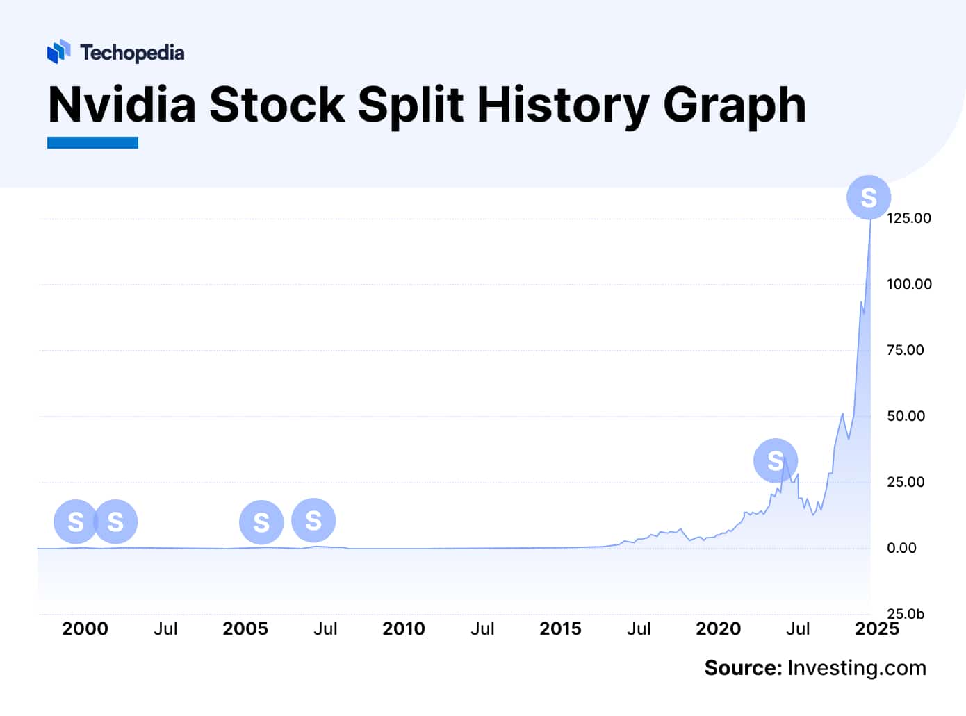 Nvidia Stock Split History