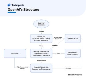 OpenAl’s Structure