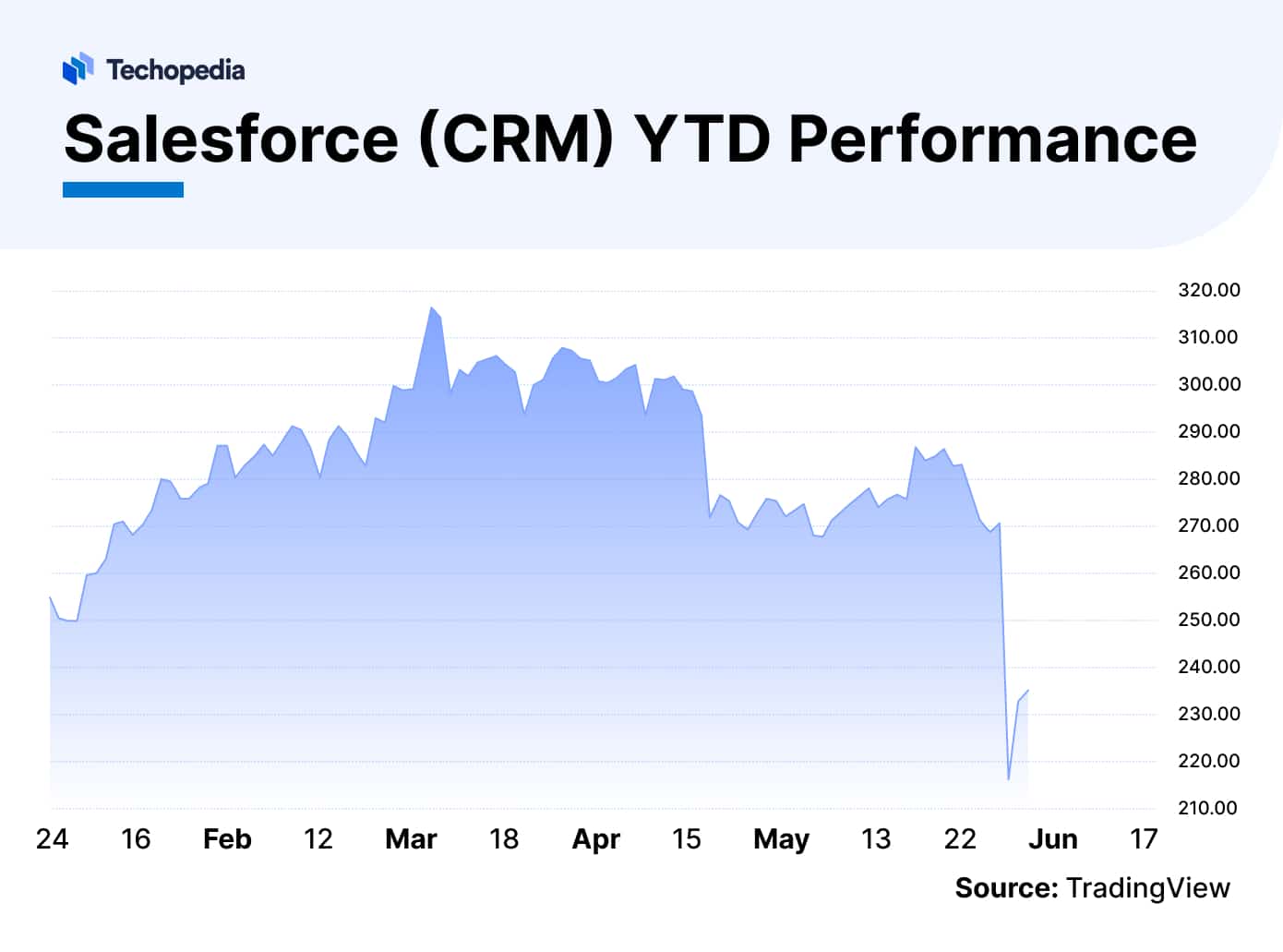 Salesforce Stock Forecast 2024, 2025 & Beyond | Is CRM a Good Stock to Buy?