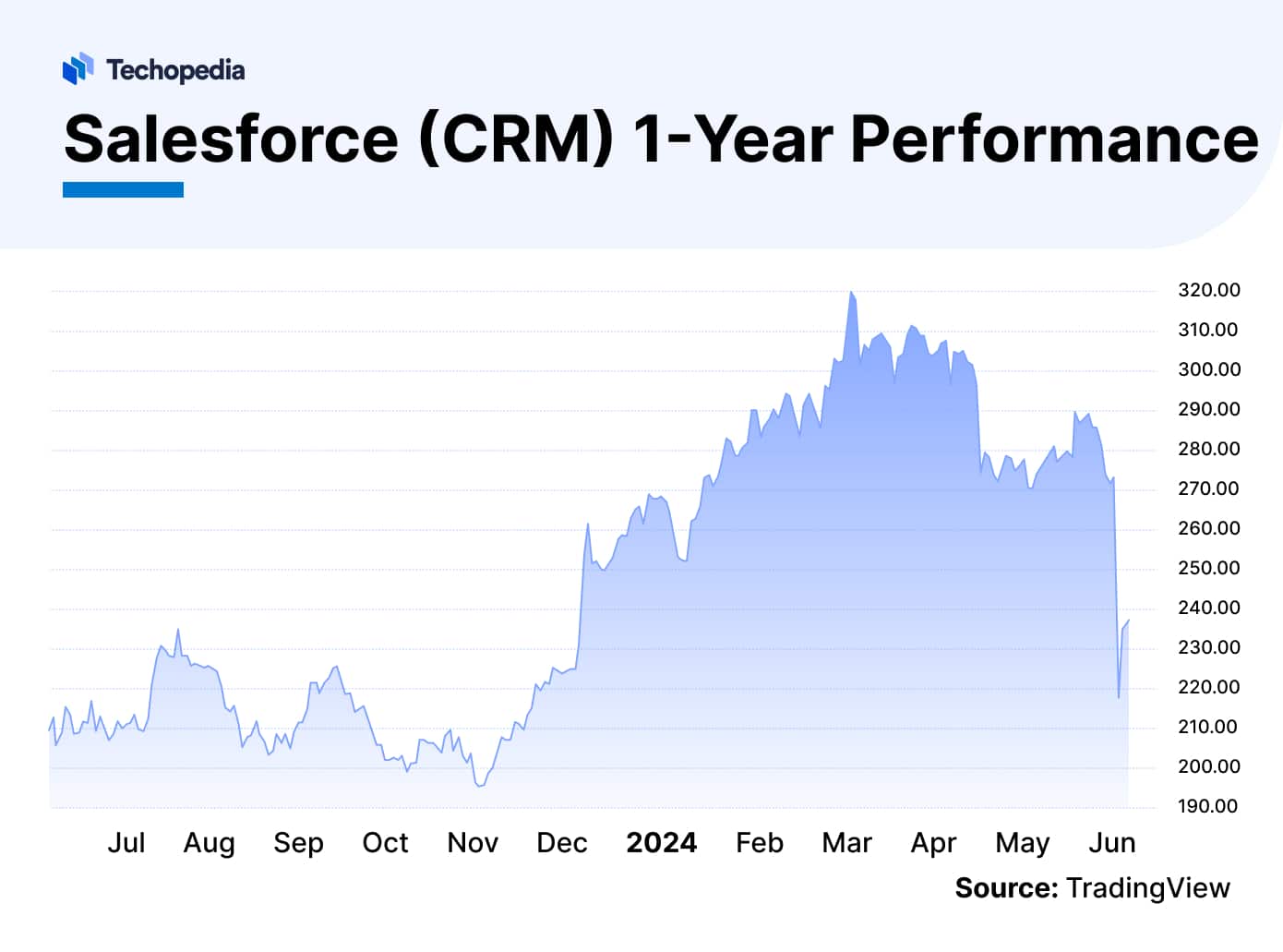 Salesforce Stock Forecast 2024, 2025 & Beyond Is CRM a Good Stock to Buy?