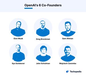 ChatGPT is owned by OpenAI, an AI startup based in San Francisco, California, which was originally founded in December 2015 as a non-profit organization by Tesla CEO Elon Musk, former Y Combinator president Sam Altman, ex-CTO of Stripe Greg Brockman, ex-Google ML expert Ilya Sutskever, AI researcher John Schulman, and ex-Google AI researcher Wojciech Zaremba. 