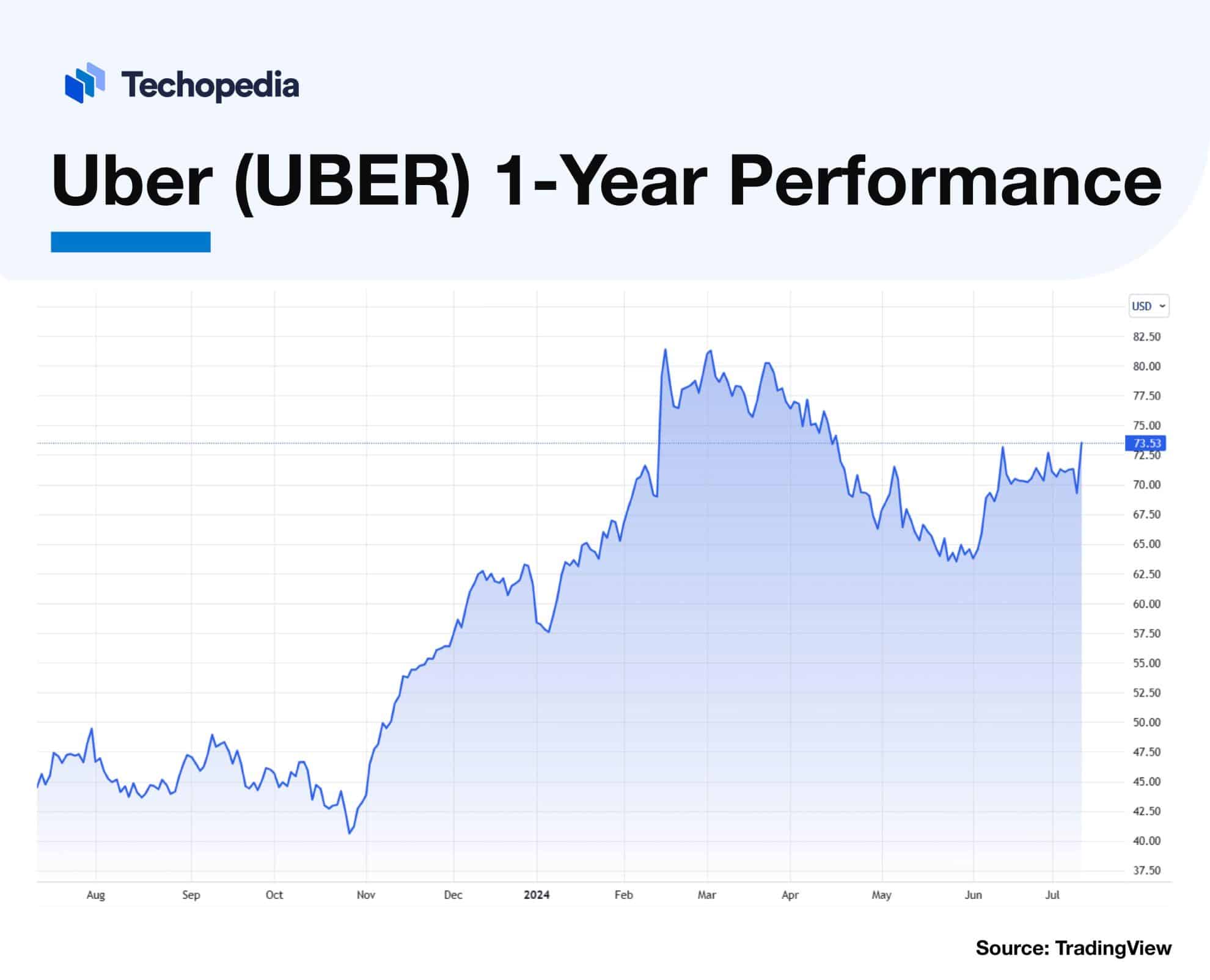 Uber Stock Forecast Next 5 Years Is UBER a Good Buy? Techopedia