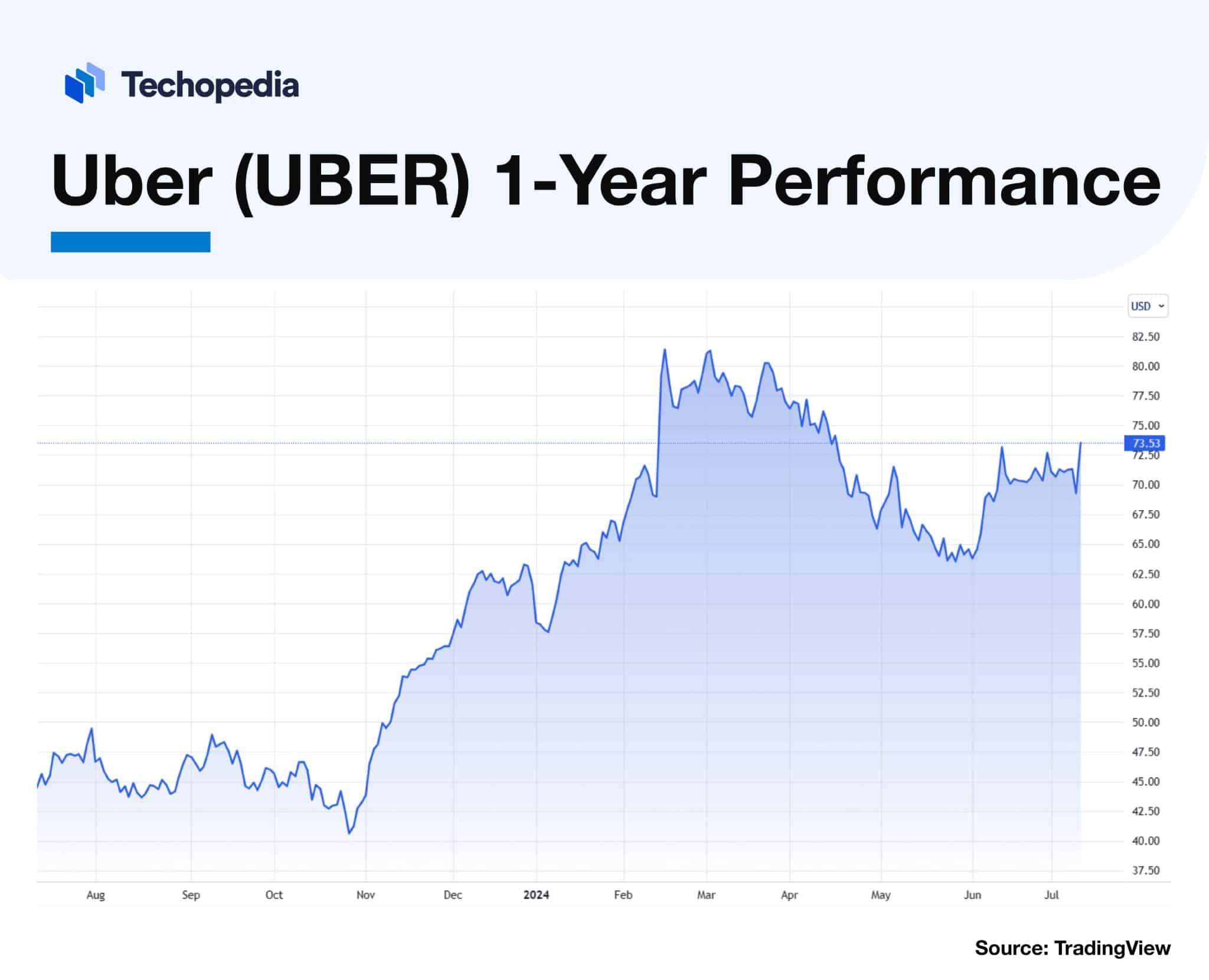 Uber Stock Forecast Next 5 Years Is UBER a Good Buy? Techopedia