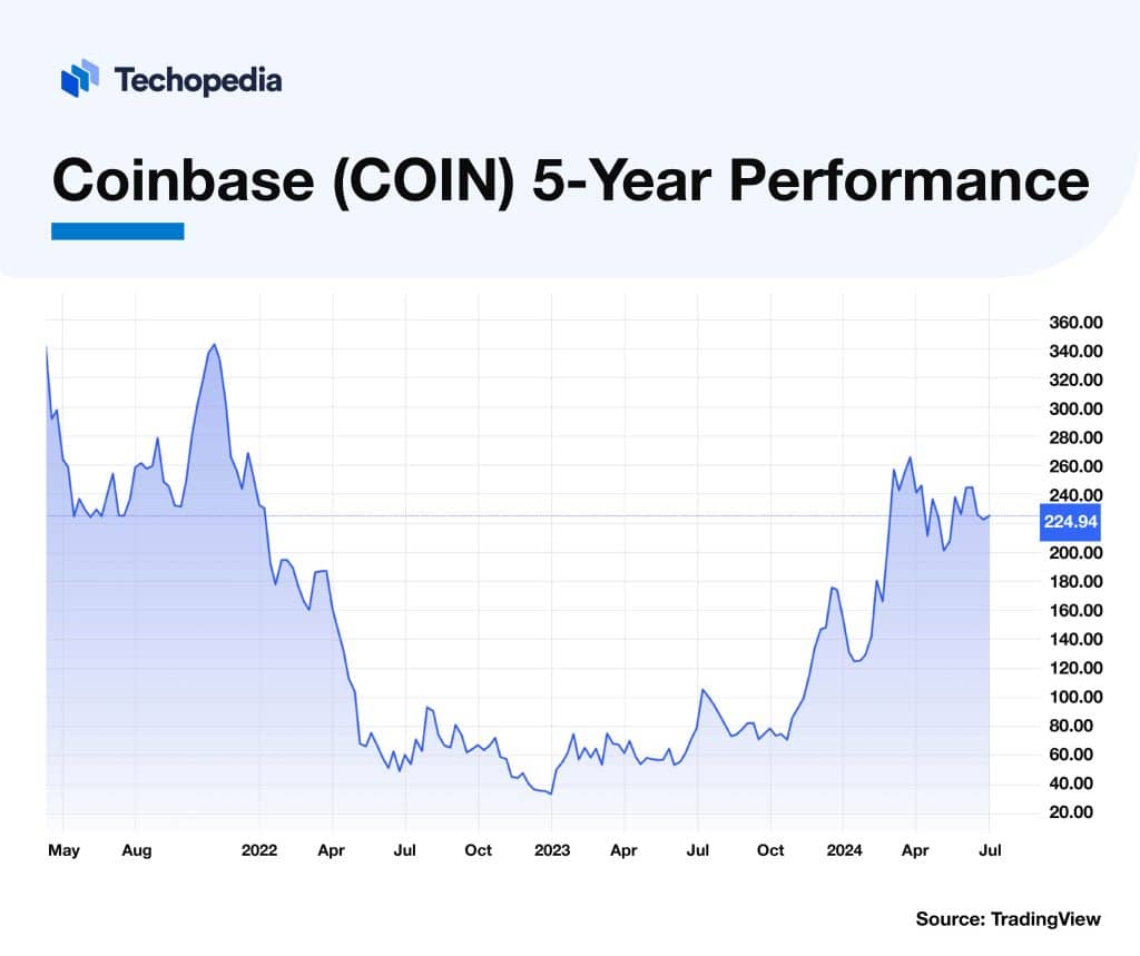 Coinbase Stock Forecast 2024, 2025 & Beyond | Is COIN A Good Stock To Buy?