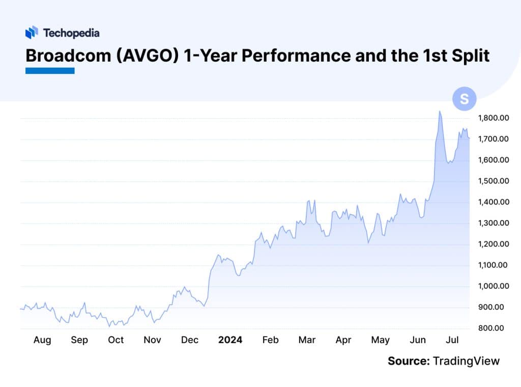 Stock Split 2024 AVGO Split Date & History Techopedia