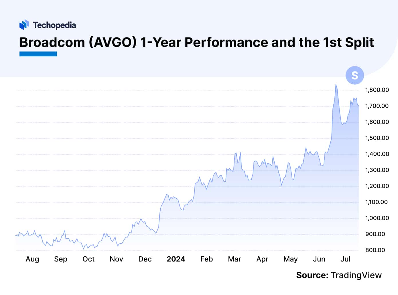 Stock Split 2024 AVGO Split Date & History Techopedia