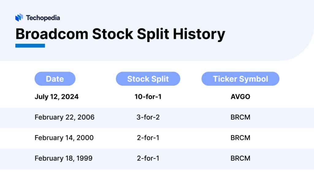 Stock Split 2024 AVGO Split Date & History Techopedia