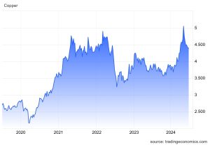 Copper 5-Year Performance Chart