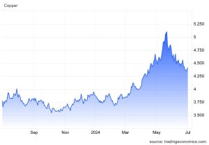 Copper Price Performance YTD.