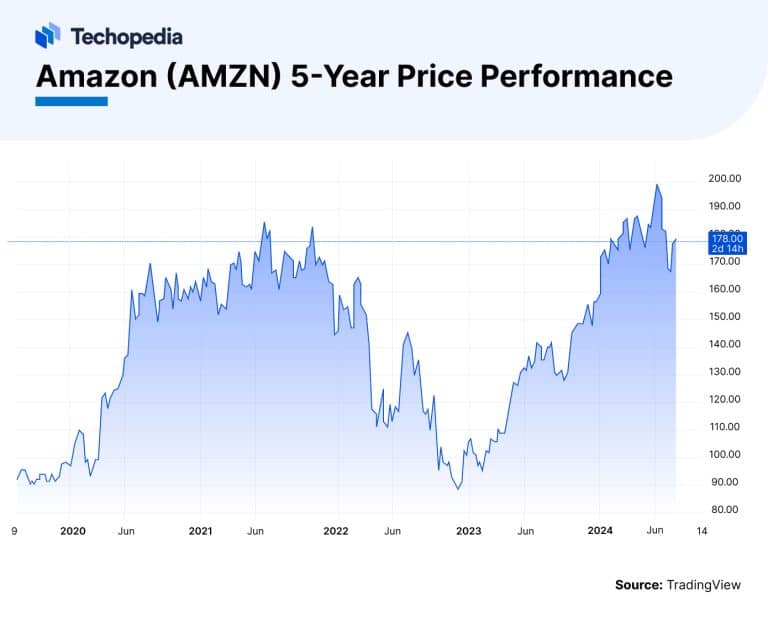 Amazon Stock Forecast 2024, 2025 & Beyond Is AMZN a Good Buy?