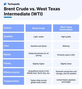 Brent Crude vs. West Texas Intermediate (WTI)