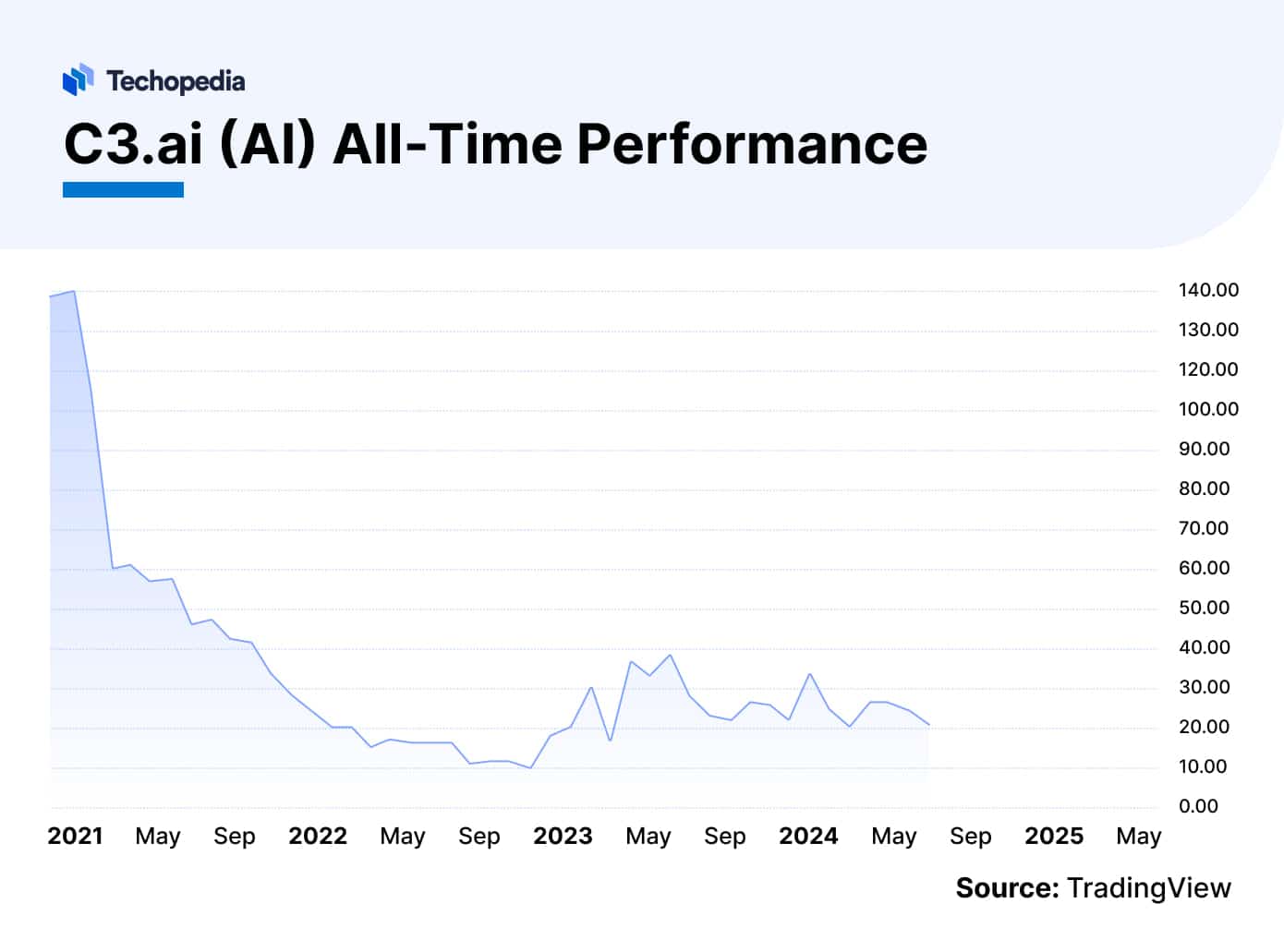 С3.ai Stock Price Prediction Is AI a Good Buy in 2025 & Beyond?