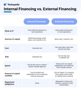 Internal Financing vs. External Financing