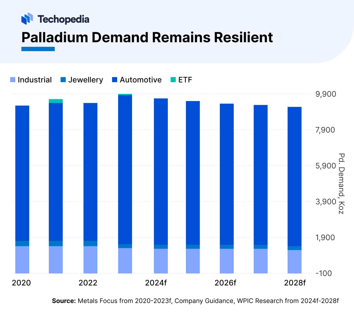 Palladium Demand by Sector