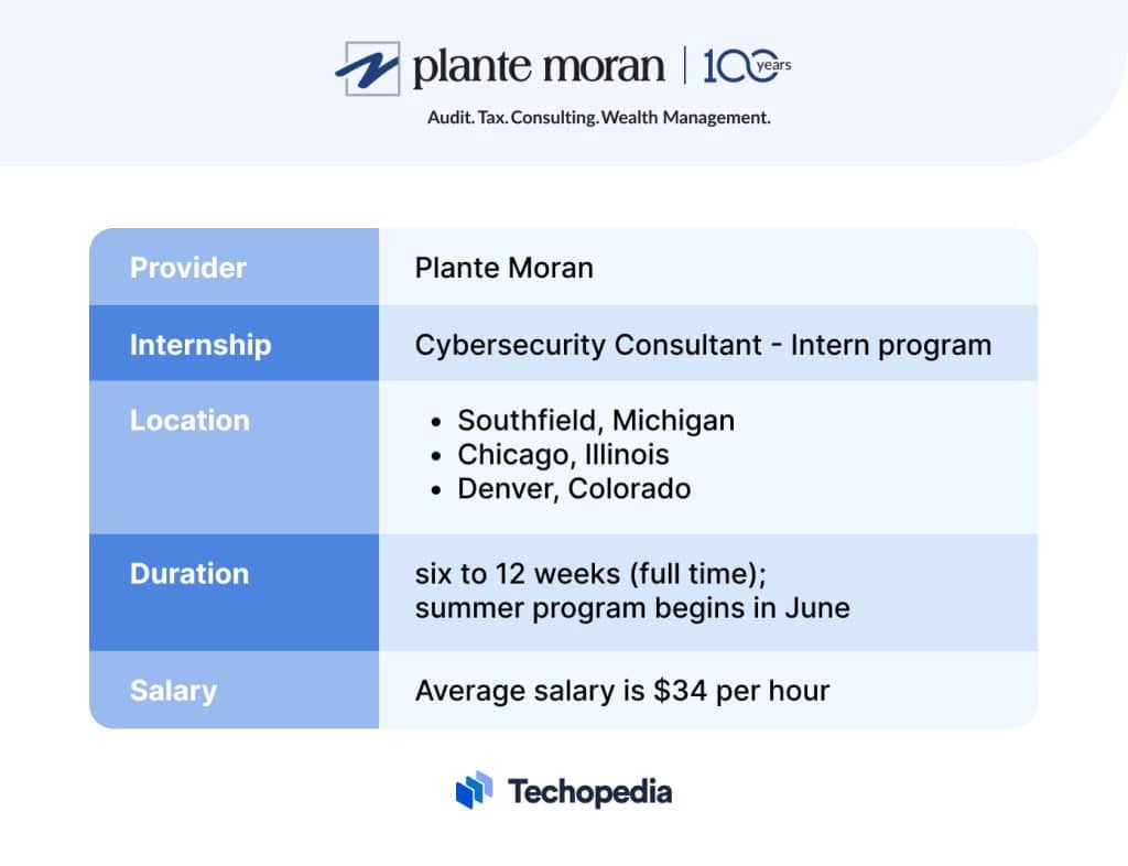 Top 6 Cybersecurity Internships For Summer 2025 Techopedia