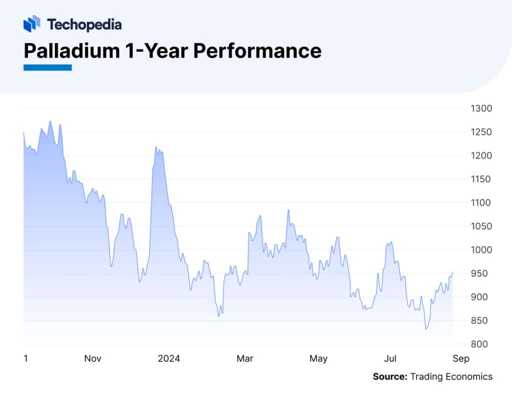 Palladium Price Forecast 2024, 2025, and 2030: Will Palladium Outshine ...