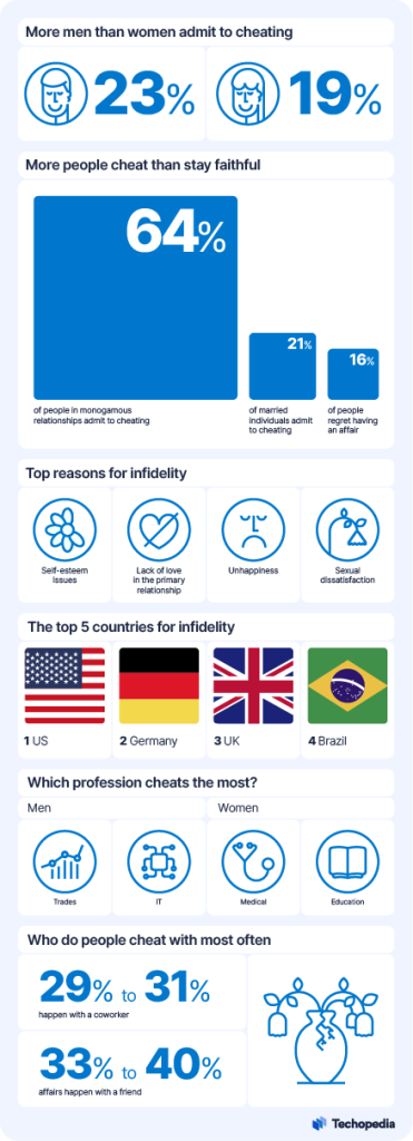 Cheating Statistics 2025: Who Is Being Unfaithful?