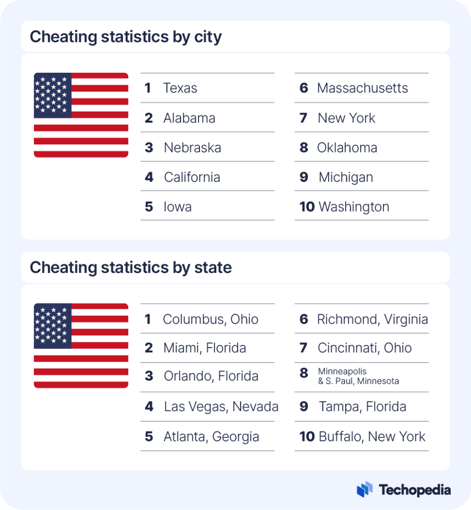 Cheating Statistics 2025: Who Is Being Unfaithful?