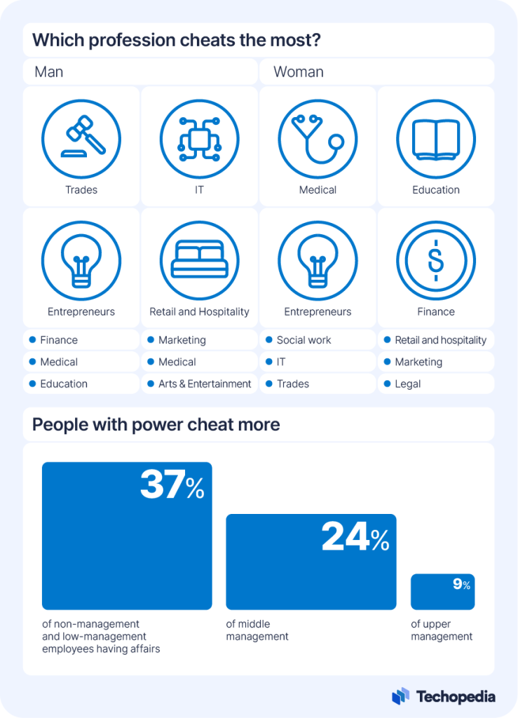 Cheating Statistics 2025: Who Is Being Unfaithful?