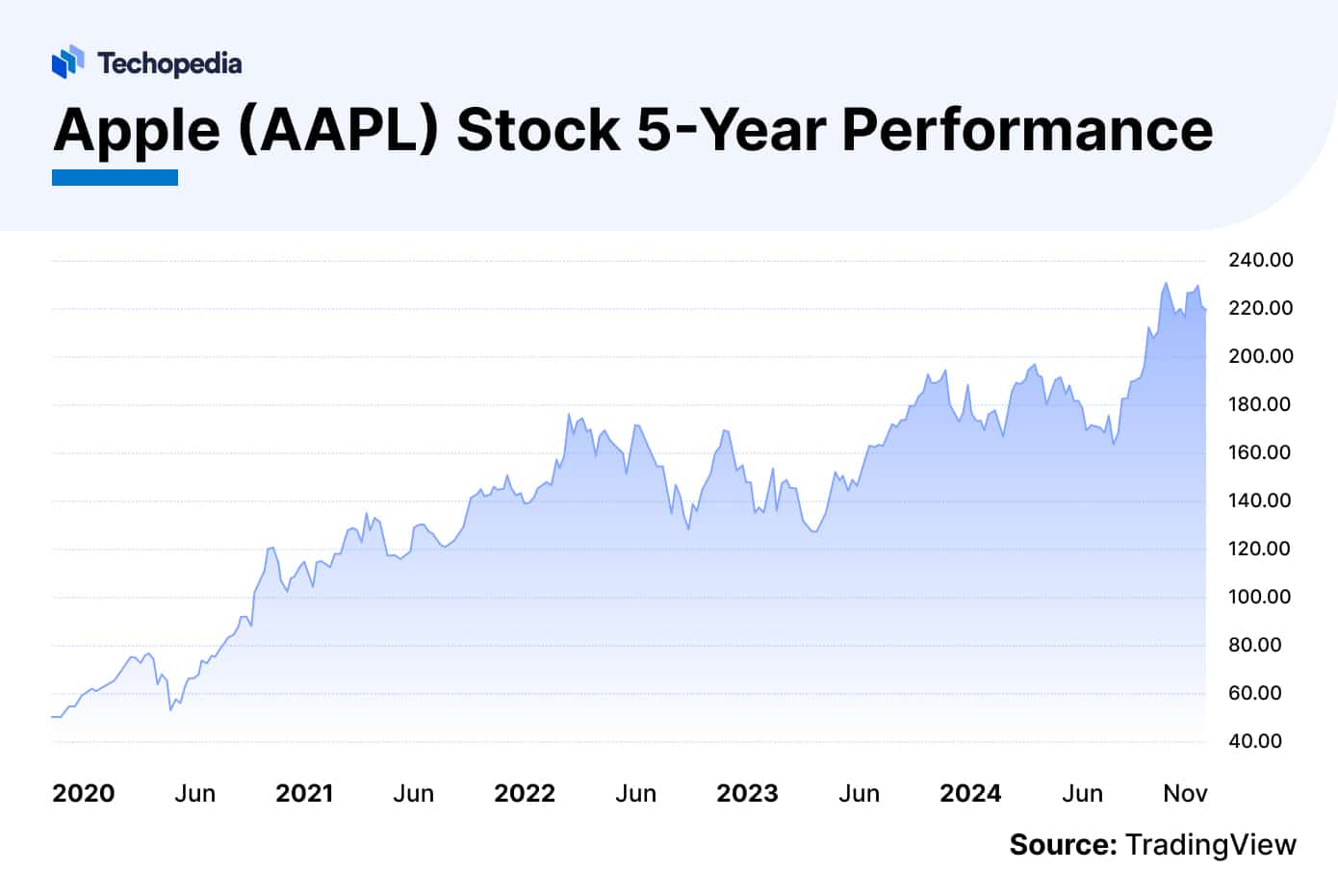 Apple Stock Forecast 2025 Will iPhone 16 Make AAPL Soar?