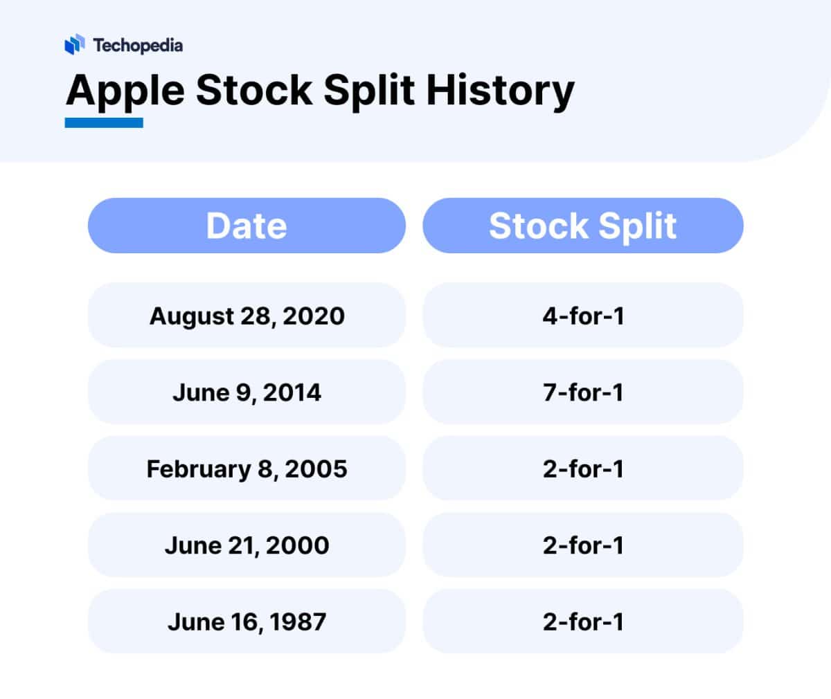 Will Apple Stock Split in 2025 After AAPL’s New Highs? Techopedia