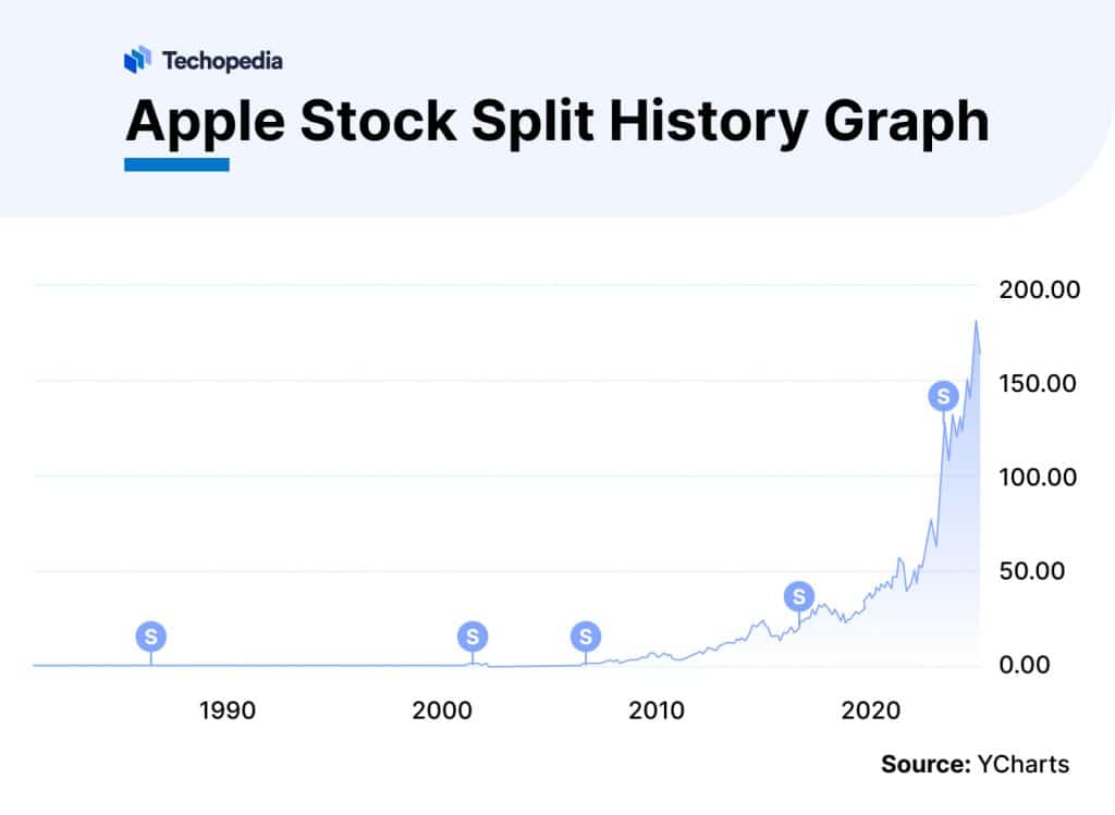 Will Apple Stock Split in 2024 After AAPL’s New Highs? Techopedia