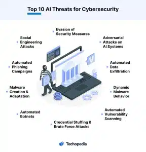 Biggest Threats of AI for Cybersecurity