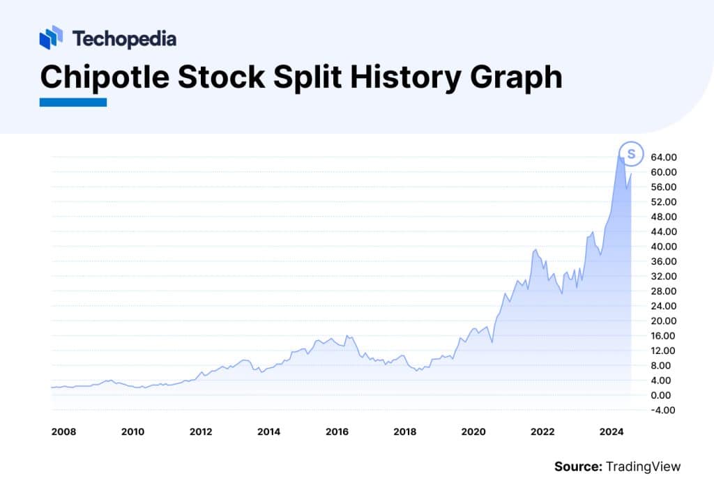 Chipotle Stock Split 2024 Split Date & History Techopedia