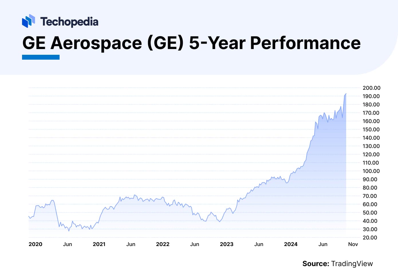 GE Aerospace Stock Forecast 2025-2030 | Is GE a Good Buy? - Techopedia