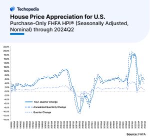 House Price Appreciation for U.S. Purchase-Only FHFA HPI® (Seasonally Adjusted_ Nominal) through 2024Q2