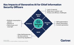 Tác động của GenAI đối với CISOs
