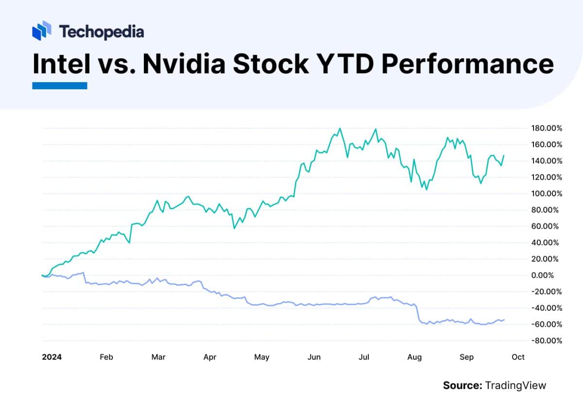 Intel Stock Forecast 20252030 Is INTC a Good Buy? Techopedia