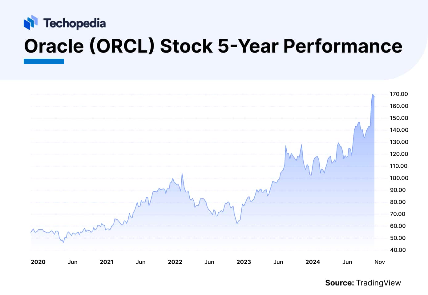 Oracle Stock Forecast Next 5 Years Is ORCL a Good Buy?