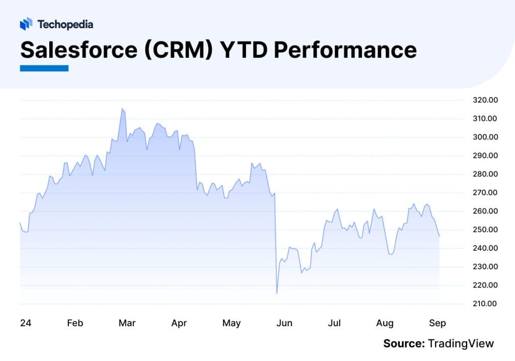 Salesforce Stock Forecast 2024, 2025 & Beyond Is CRM a Good Stock to Buy?