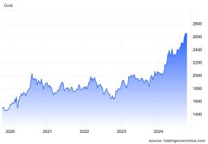 Gold-5-Year-Performance-300x208.jpg