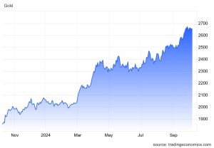 Gold-Price-1-Year-Performance-300x208.jpg