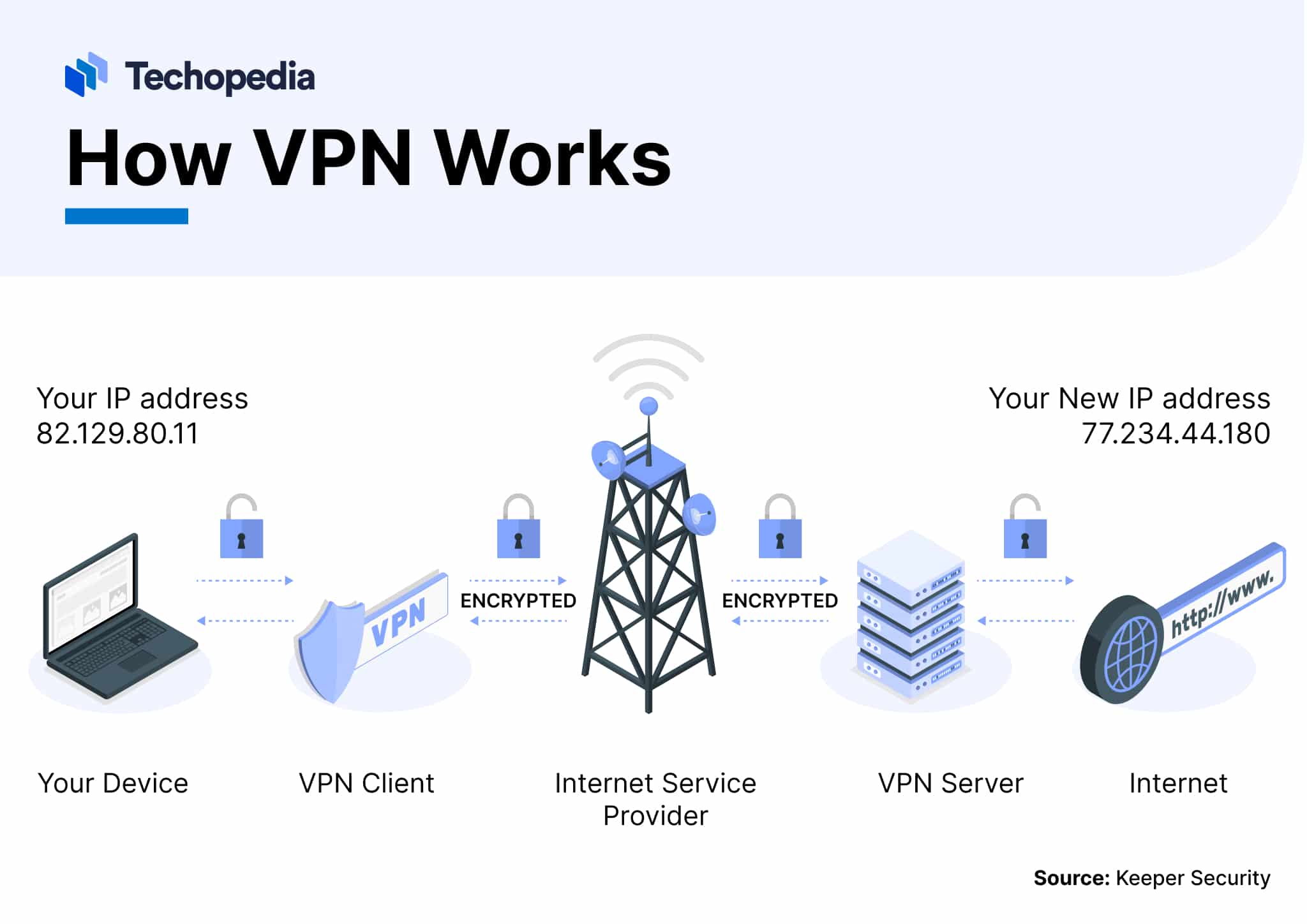 How Does a VPN Work?