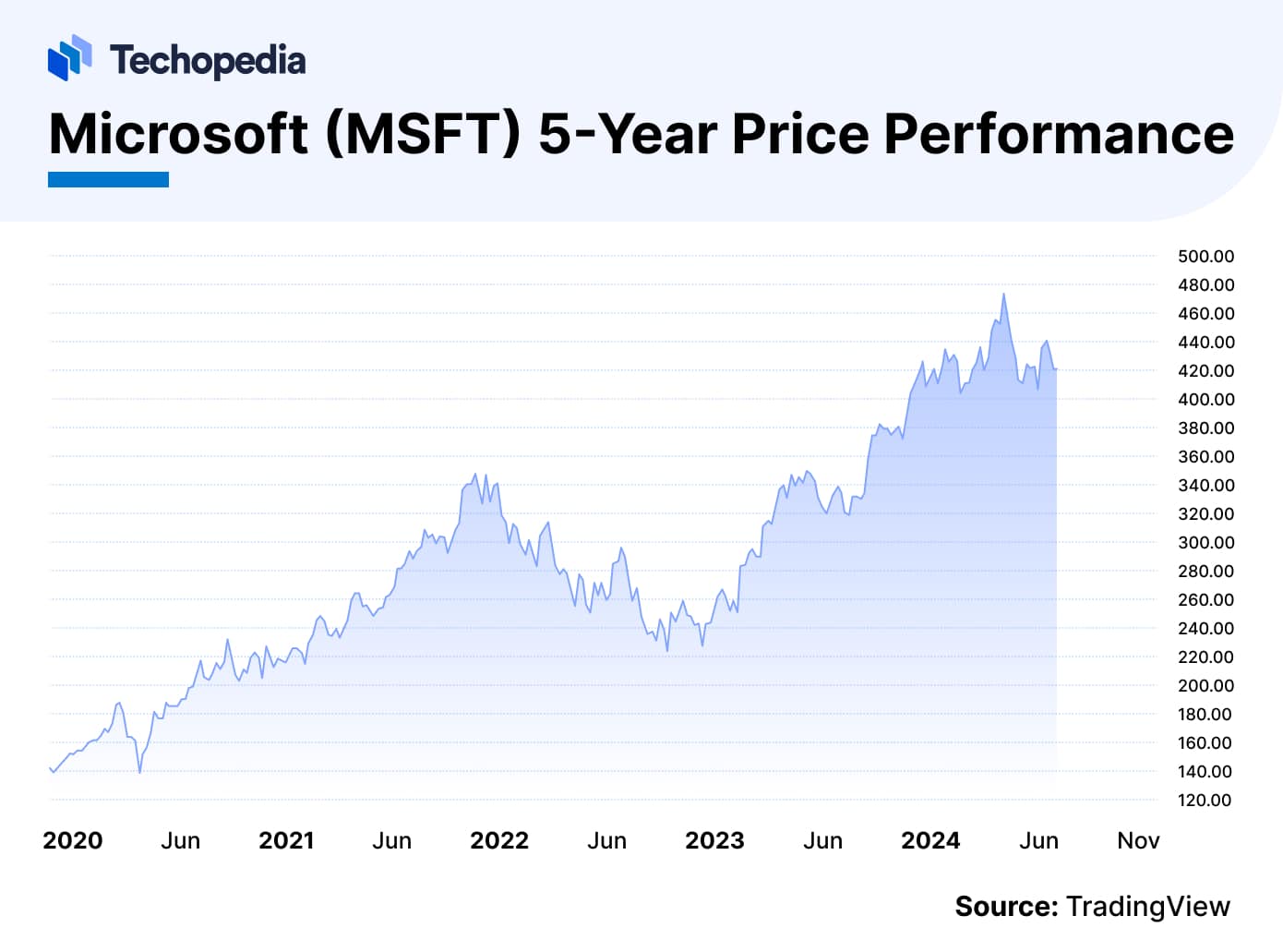 Microsoft Stock Forecast 2025-2030 | Is MSFT a Good Buy? - Techopedia