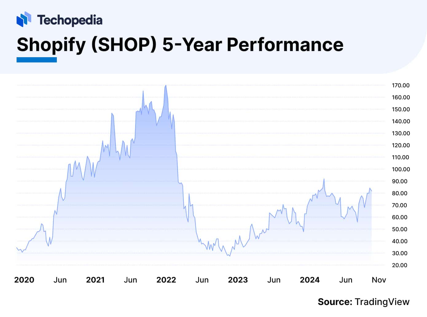 Shopify Stock Forecast 2025: Is SHOP A Good Buy? - Techopedia