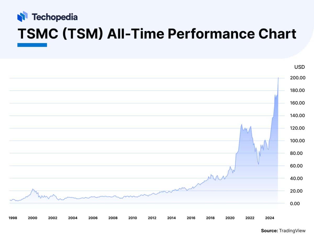 TSMC Stock Forecast Next 5 Years Is TSM a Good Buy? Techopedia