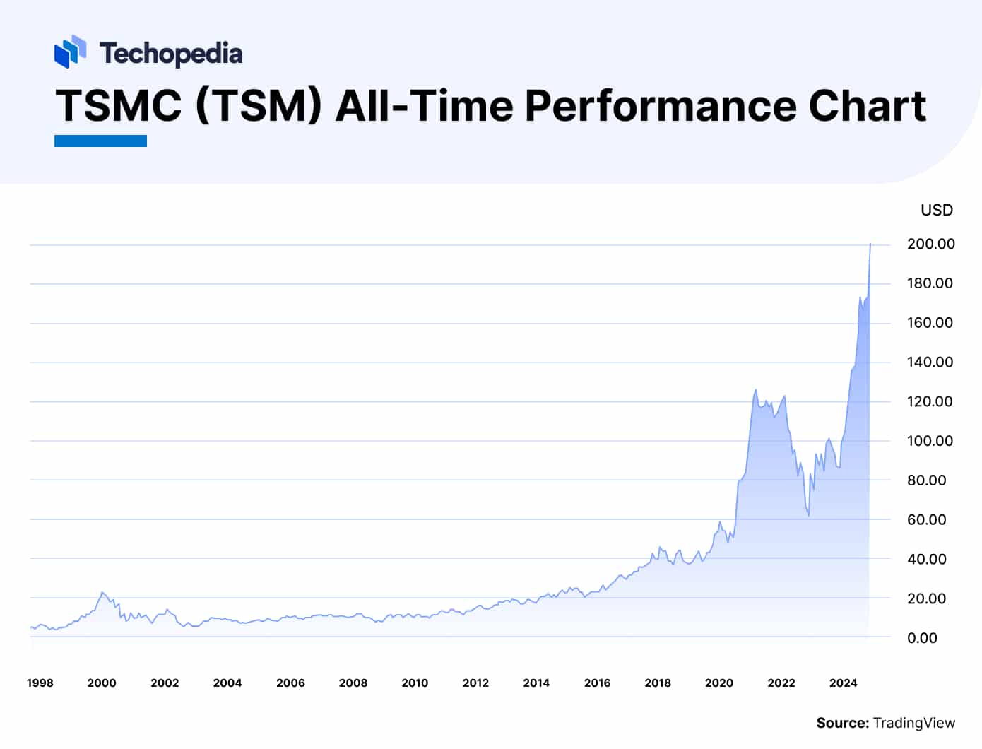 TSMC Stock Forecast Next 5 Years | Is TSM A Good Buy? - Techopedia